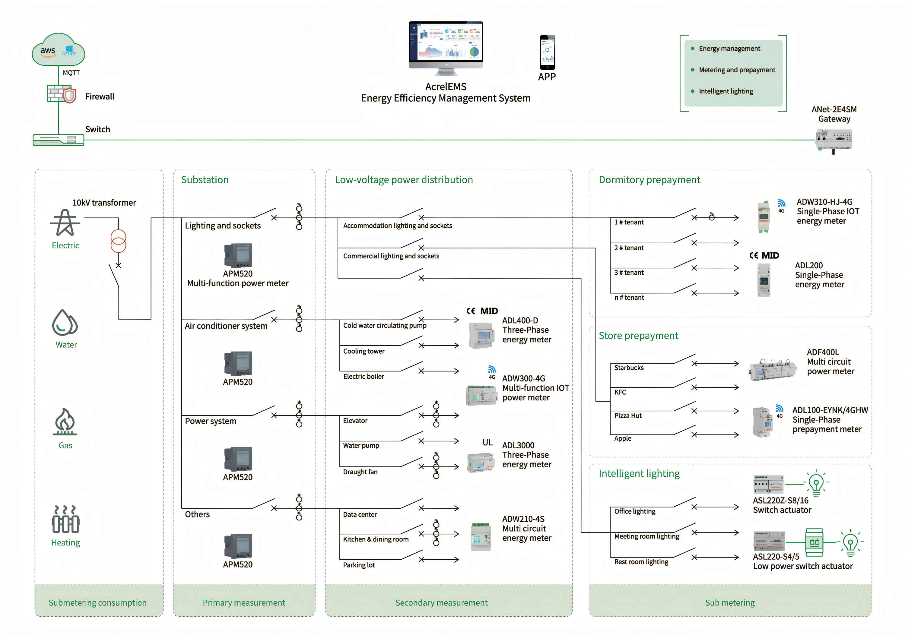 Solusi IoT Energi Acrel LoRaWAN